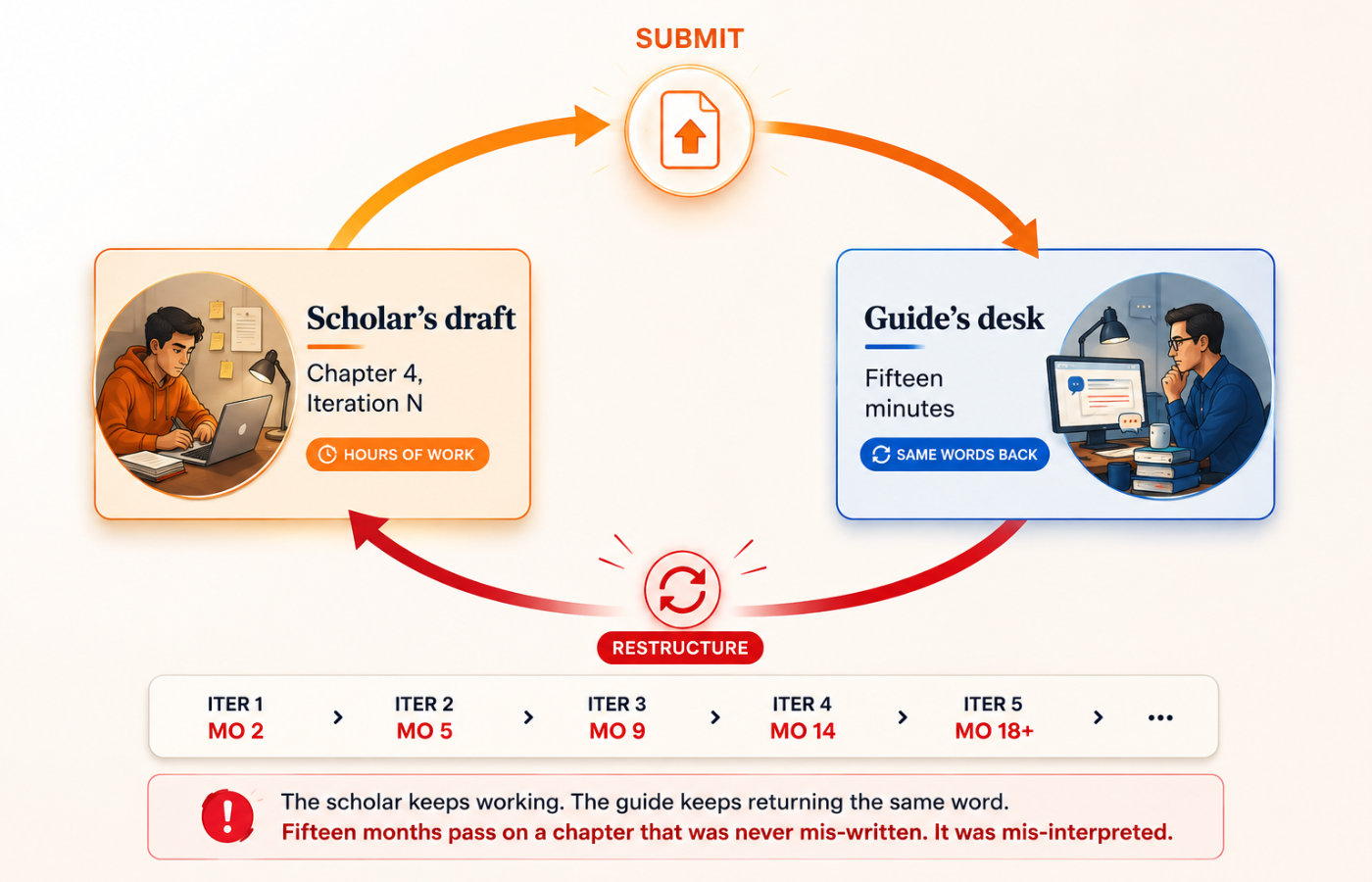 Diagram of the rejection loop: a scholar's Chapter 4 draft is submitted to the guide's desk, returned with the single word 'restructure', repeating across iterations from month 2 to month 14+